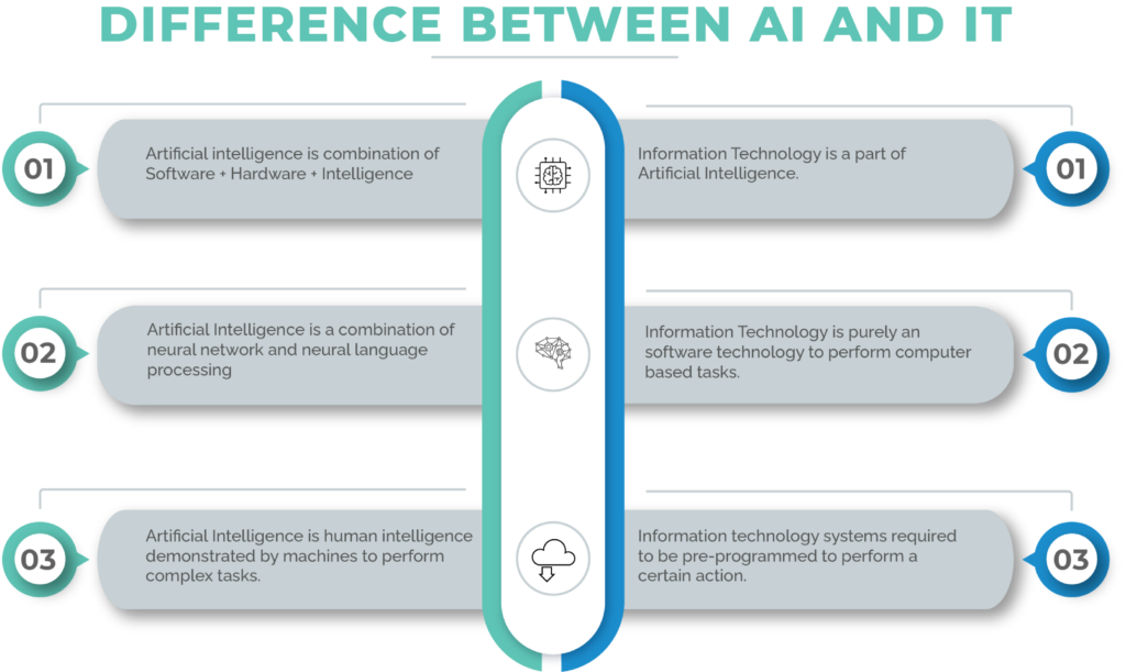 Artificial Intelligence vs Information Technology