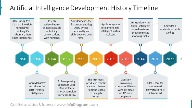 Key Milestones in AI Development: