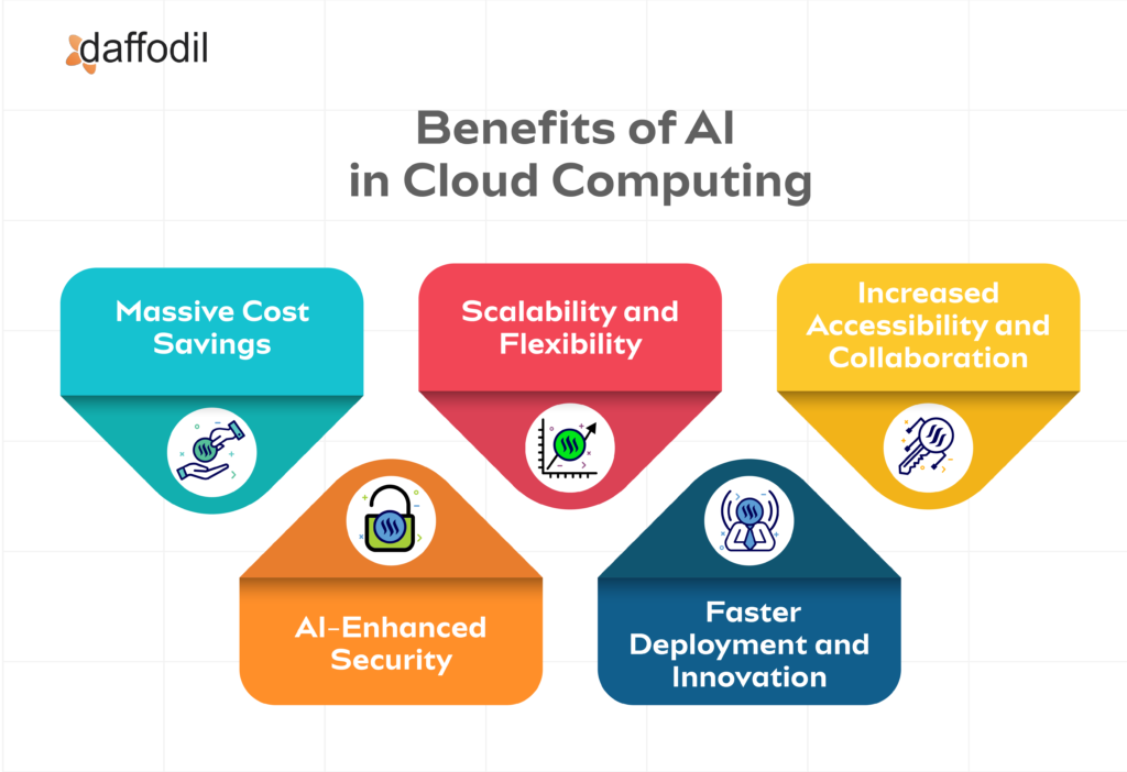 The Integration of AI and IT