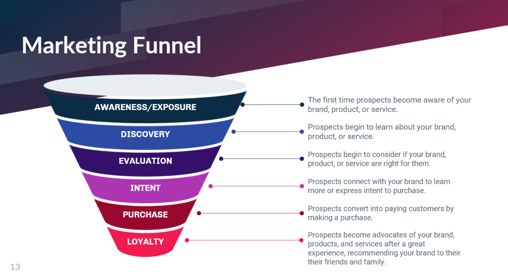 Understanding the Marketing Funnel: Awareness to Loyalty