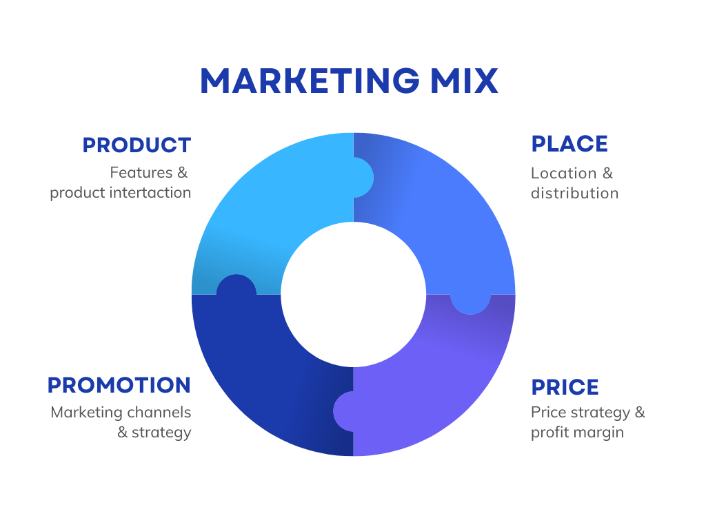 The 4 Ps of Marketing