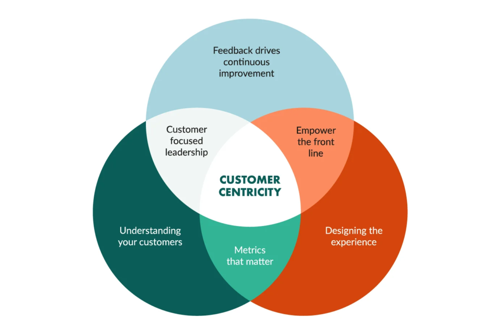 Customer-Centric Marketing: The Shift in Focus